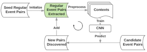 Figure 1: Overview of the Bootstrapping System