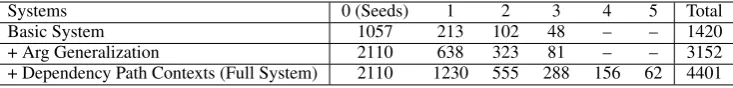 Table 1: Number of New Regular Event Pairs Generated after Each Bootstrapping Iteration