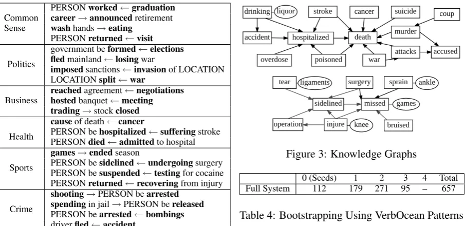 Table 4: Bootstrapping Using VerbOcean Patterns