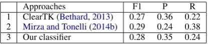 Table 5: Performance on TempEval-3 Test Data