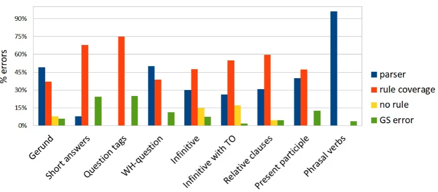 Figure 3: Error analysis