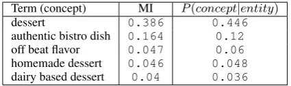 Table 1: Concept distribution for creme brulee(Probase conceptualization tool)