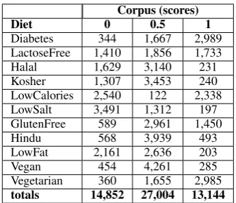 Table 4: Corpus-based evaluation.We specifythe repartition between the 3 possible probabilisticscores in the whole corpus and detail the quality ofour scoring for an sub-corpus annotated for evalu-ation