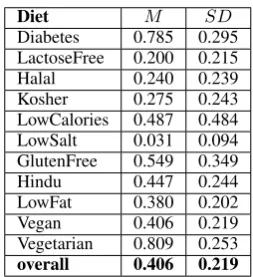 Table 5: Mean values per diet (evaluation)
