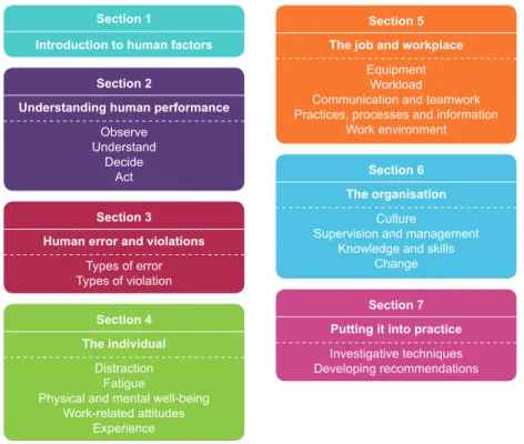 Diagram 4 RSSB Human Factors course