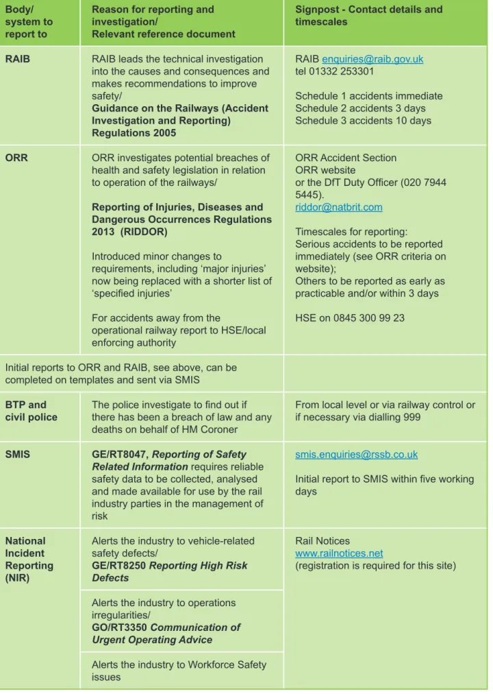 Table 3 Early reporting Body/