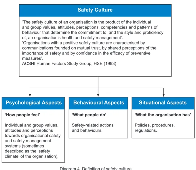 Diagram 4 below illustrates the interplay between behaviours, attitudes and systems that define an 