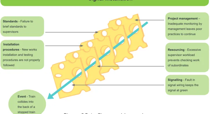 Diagram 2 Swiss Cheese model - example