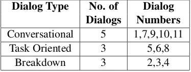 Table 1: Distribution of Dialogs