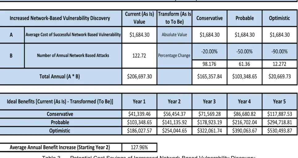 Table 3.    Potential Cost Savings of Increased Network-Based Vulnerability Discovery 