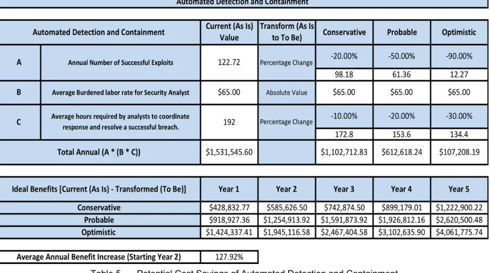 Table 5.    Potential Cost Savings of Automated Detection and Containment 