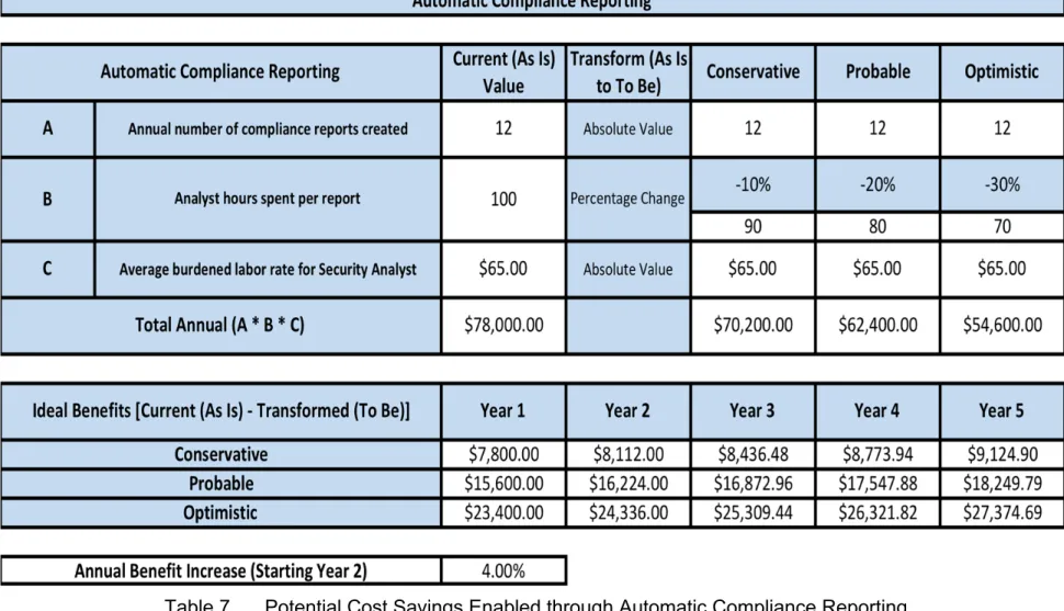 Table 7.    Potential Cost Savings Enabled through Automatic Compliance Reporting 