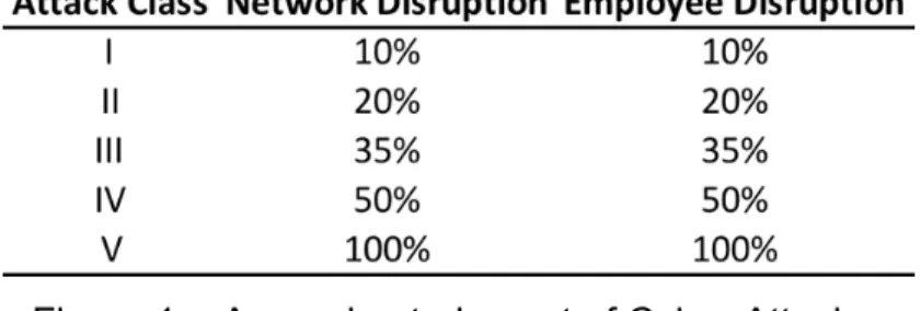 Figure 1.   Approximate Impact of Cyber Attacks 