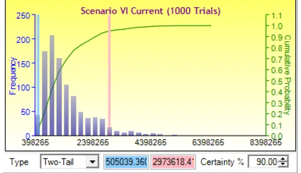 Figure 4.   Distribution of Potential Impact on Current State with 90% Confidence  Intervals 