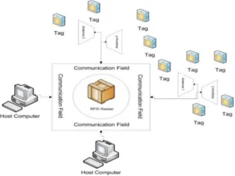 Fig. 1 Components of RFID systems [12] 