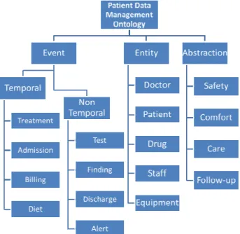 Fig. 5 Patient Data Management (PDM) Ontology 