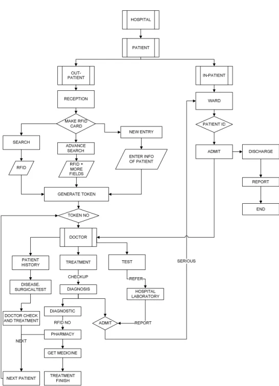 Fig. 6 Requirement analysis: Work flow for Patient Data Management 