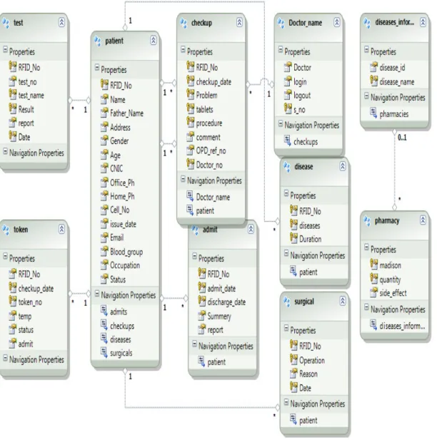 Fig. 7: Logical diagram of Patient Management system Using RFID 