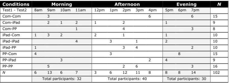 Table 1. Pilot study participant information by the conditions and time of the sessions    (N = 102) 