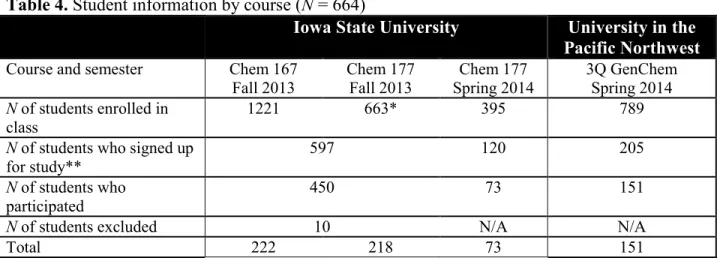 Table 4. Student information by course (N = 664) 