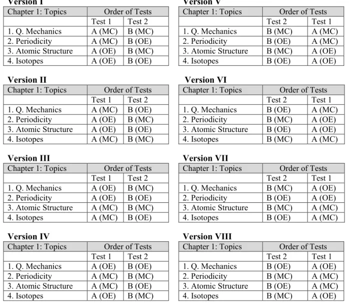 Table 7. Example of counterbalancing question formats and test order for Chapter 1  These eight versions illustrate how four questions from Chapter 1 were counterbalanced  with question format (multiple-choice “MC” and open-ended “OE”) and test order (A vs