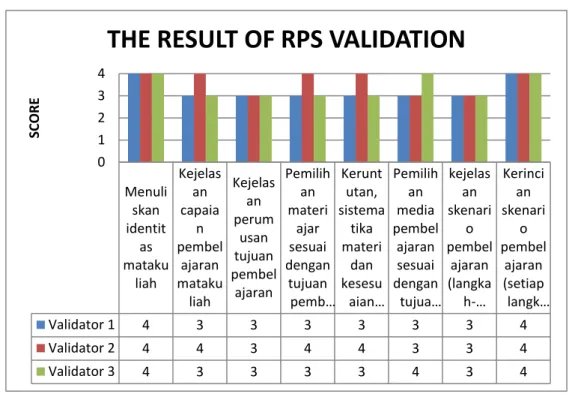Figure 4. The result of RPS Validation  Description: 