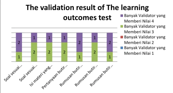 Figure 6. The Validation Result  of The Learning Outcomes Tes 