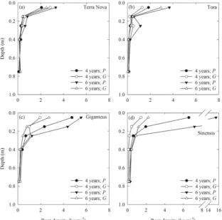 Table 2The residual maximum likelihood (REML) table for the root and soil variates with the REML structures outlined in Eqs