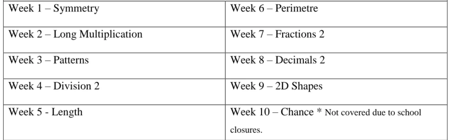Table 3.1 List of Topics Covered During Data Gathering Period 