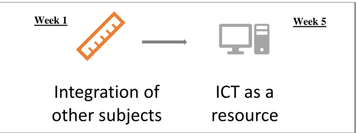 Figure 3.1 Phases of Interventions  