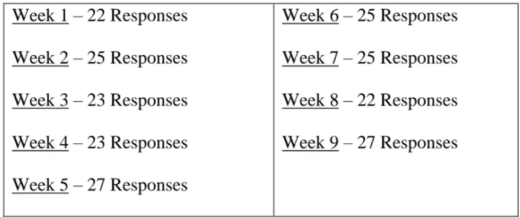 Table 3.3 Research Survey Weekly Responses  
