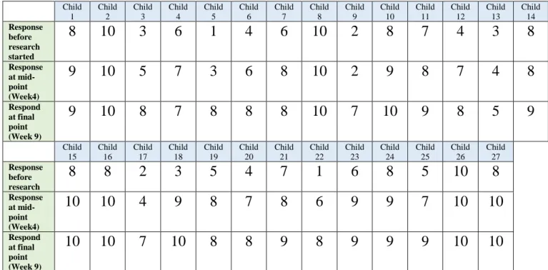 Table 4.2 Representation of Responses from Indicator Charts 