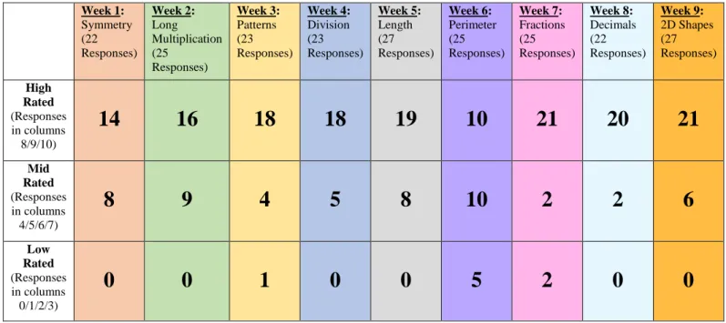 Table 4.3 Number of Responses for Statement 1: I think that today’s activity was fun 