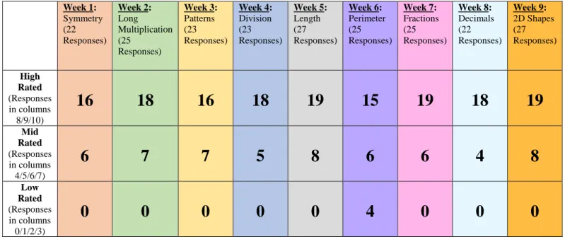 Table 4.4 Number of Responses for Statement 2: I think maths is more fun when we do  activities like we have today