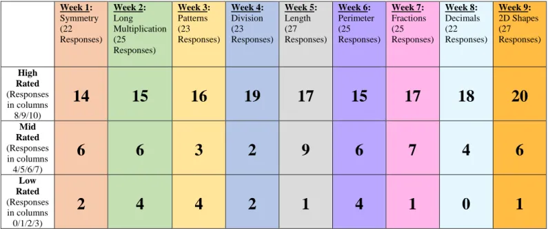 Table 4.5 Number of Responses for Statement 2: I think that doing maths is more fun now  than I did at the start of fourth class