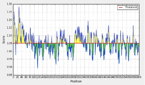 Figure S3: Graphical representation of predicted antigenic propensity of SARS-CoV-2 Nsp12 RNA-dependent-RNA-polymerase (RdRp) 