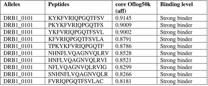 Table S1: HTL epitope of SARS-CoV-2 Main protease (Mpro) protein having strong binding affinity, predicted by NetMHC-II 