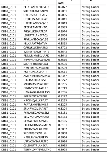 Table S2: HTL epitope of SARS-CoV-2 RNA polymerase protein having strong binding affinity, predicted by NetMHC-II 