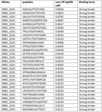 Table S3: HTL epitope of SARS-CoV-2 Nsp13 helicase having strong binding affinity, predicted by NetMHC-II 