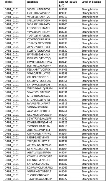 Table S3:  HTL epitope of SARS-CoV-2 Spike protein having strong binding affinity, predicted by NetMHC-II 