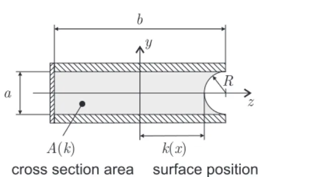 Fig. 2 Cross section of the capillary channel in the (y, z)-plane at constant x.