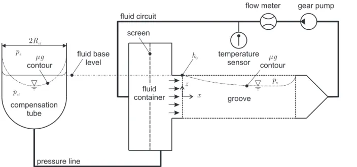 Fig. 4 Schematic drawing of the experimental setup with the test channel (dashed), the compensation tube, and the fluid circuit.