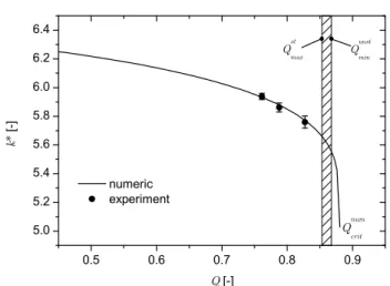 Fig. 11 Comparison of the experimental and numerical mini- mini-mum contour position k ∗ for the longer channel.