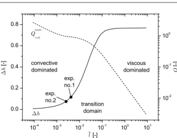 Fig. 13 Comparison of the numerical minimum solution for the capillary pressure h ∗ and local pressure p ∗ = p ∗ conv + ∆p irr of the shorter channel in dependence on k ∗ .