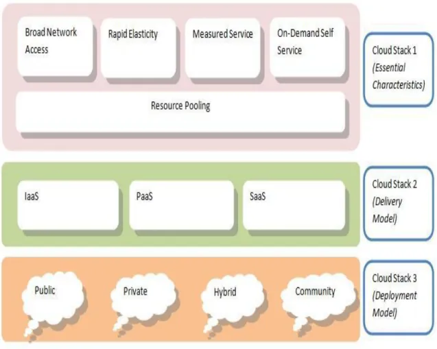Figure 1: Cloud Architecture 