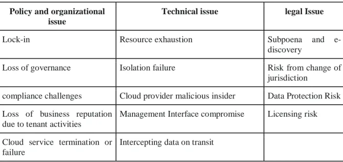 Table 3: Security Issues identified by ENISA 