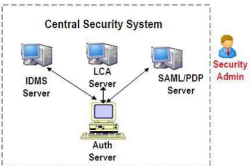 Figure 2: Central Security System Architecture 