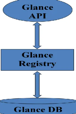 Figure 5: OpenStack Glance Structure 