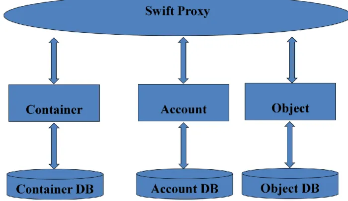 Figure 6: Swift Structure 