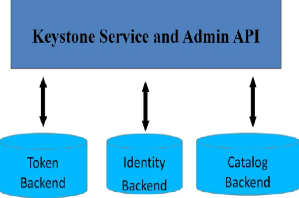 Figure 7: Keystone  Structure